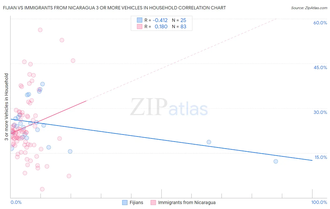 Fijian vs Immigrants from Nicaragua 3 or more Vehicles in Household
