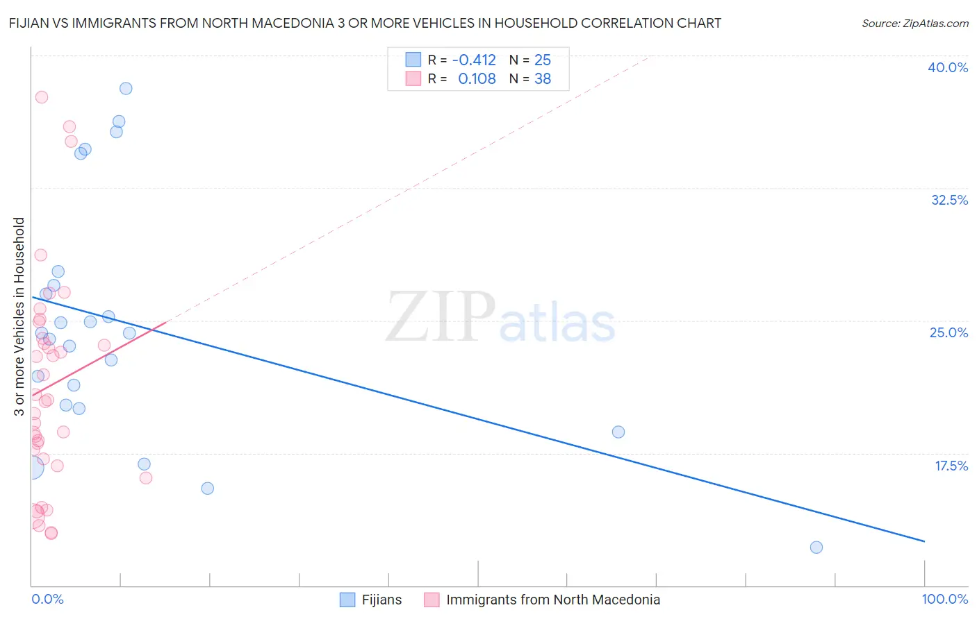 Fijian vs Immigrants from North Macedonia 3 or more Vehicles in Household