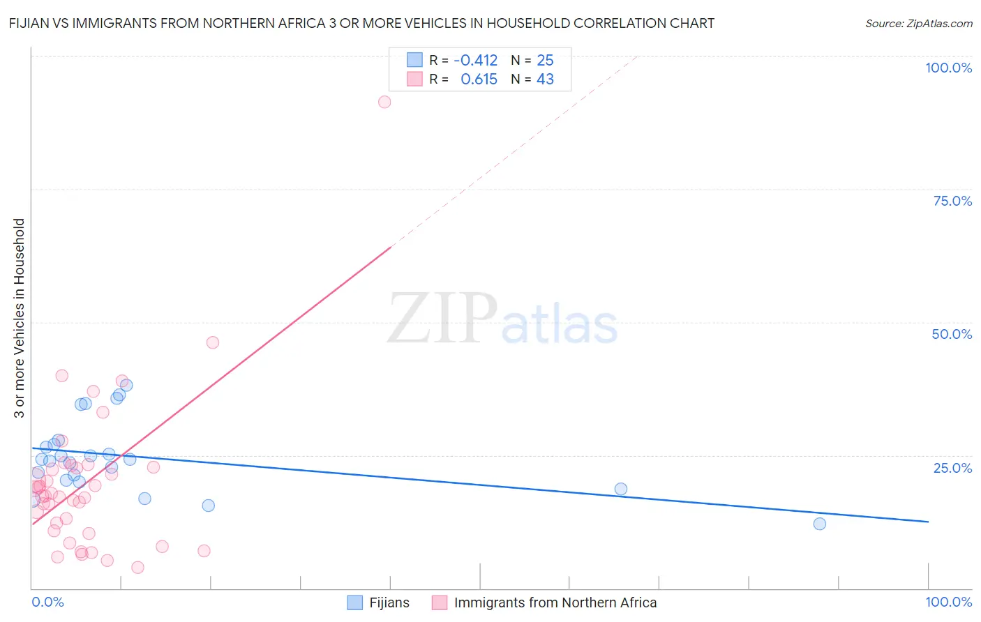Fijian vs Immigrants from Northern Africa 3 or more Vehicles in Household
