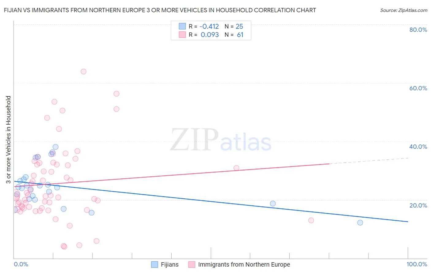 Fijian vs Immigrants from Northern Europe 3 or more Vehicles in Household