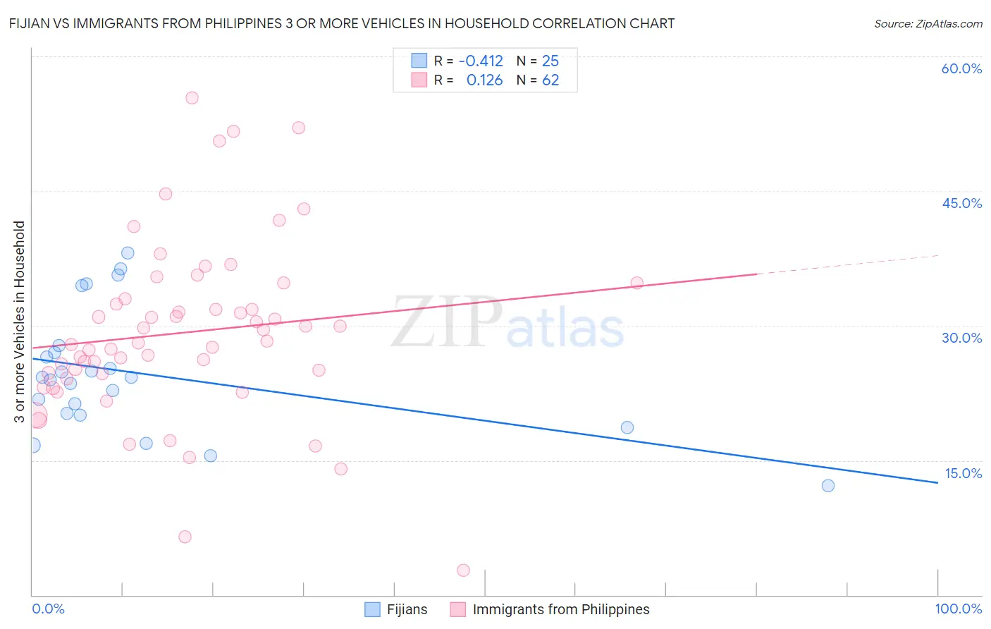 Fijian vs Immigrants from Philippines 3 or more Vehicles in Household