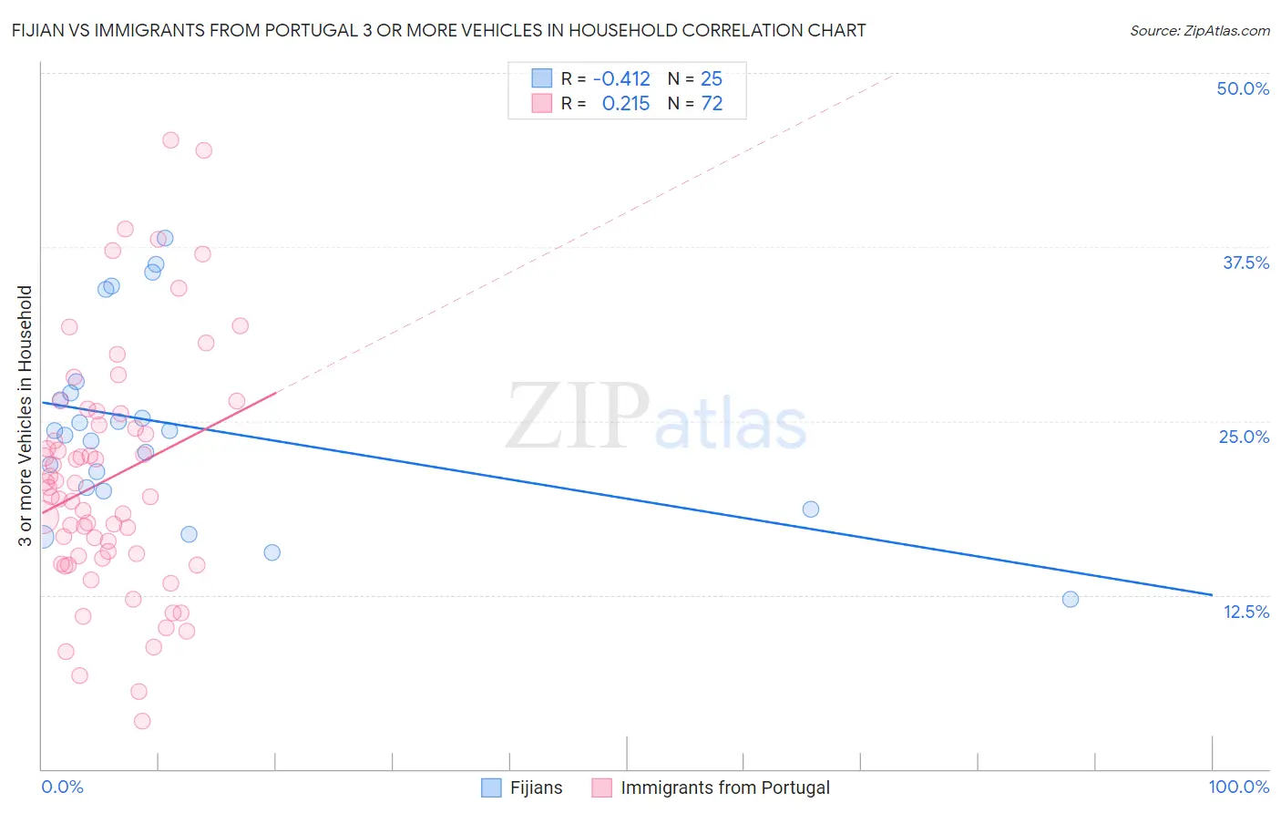 Fijian vs Immigrants from Portugal 3 or more Vehicles in Household