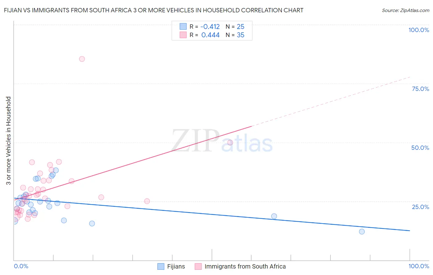 Fijian vs Immigrants from South Africa 3 or more Vehicles in Household