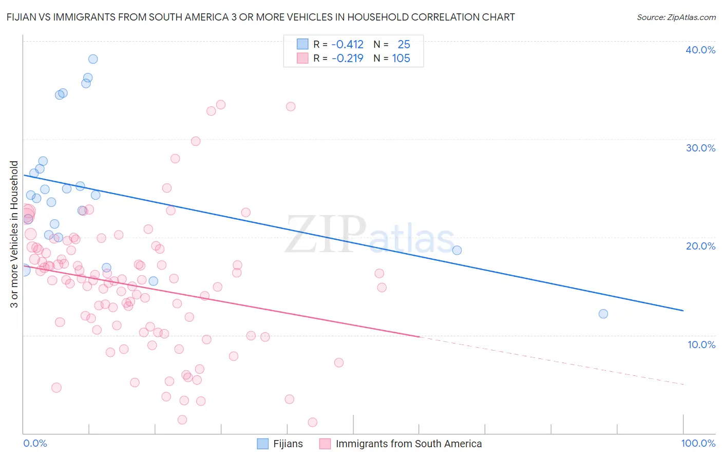 Fijian vs Immigrants from South America 3 or more Vehicles in Household