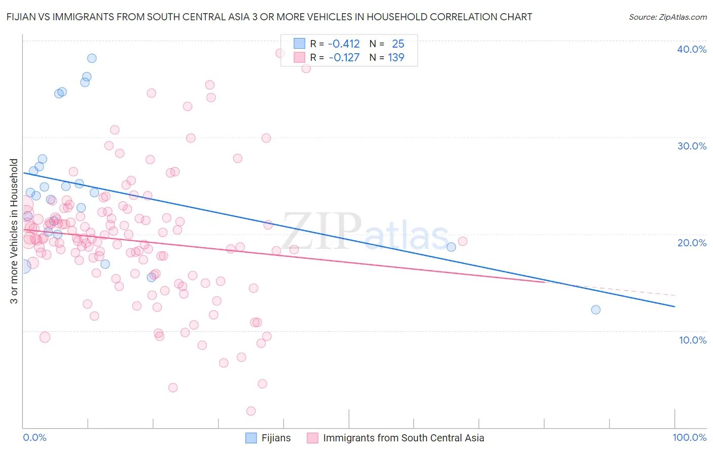 Fijian vs Immigrants from South Central Asia 3 or more Vehicles in Household