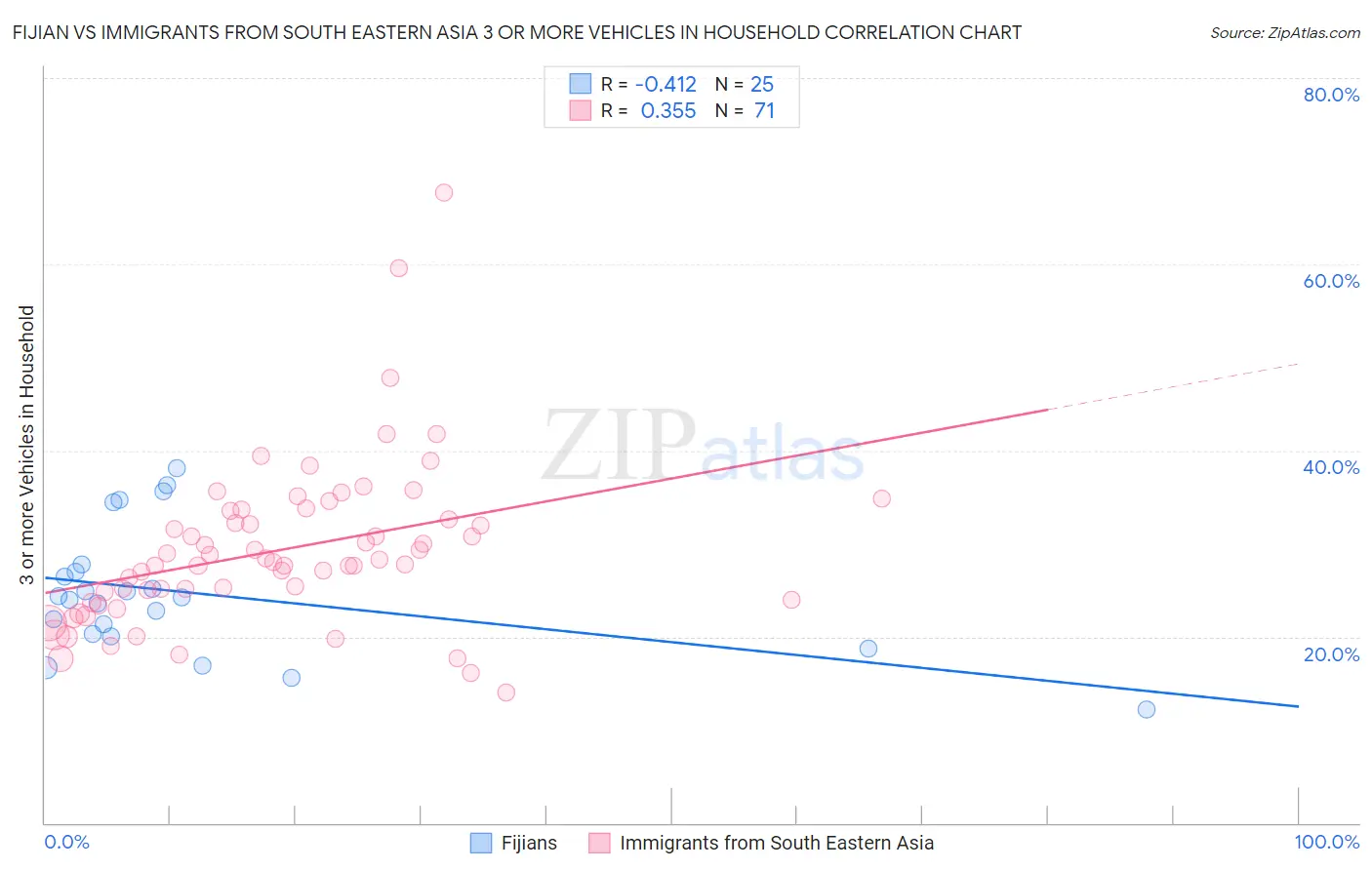 Fijian vs Immigrants from South Eastern Asia 3 or more Vehicles in Household