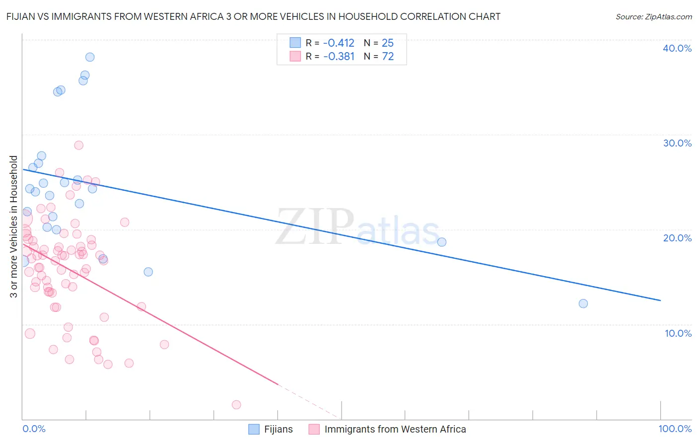 Fijian vs Immigrants from Western Africa 3 or more Vehicles in Household