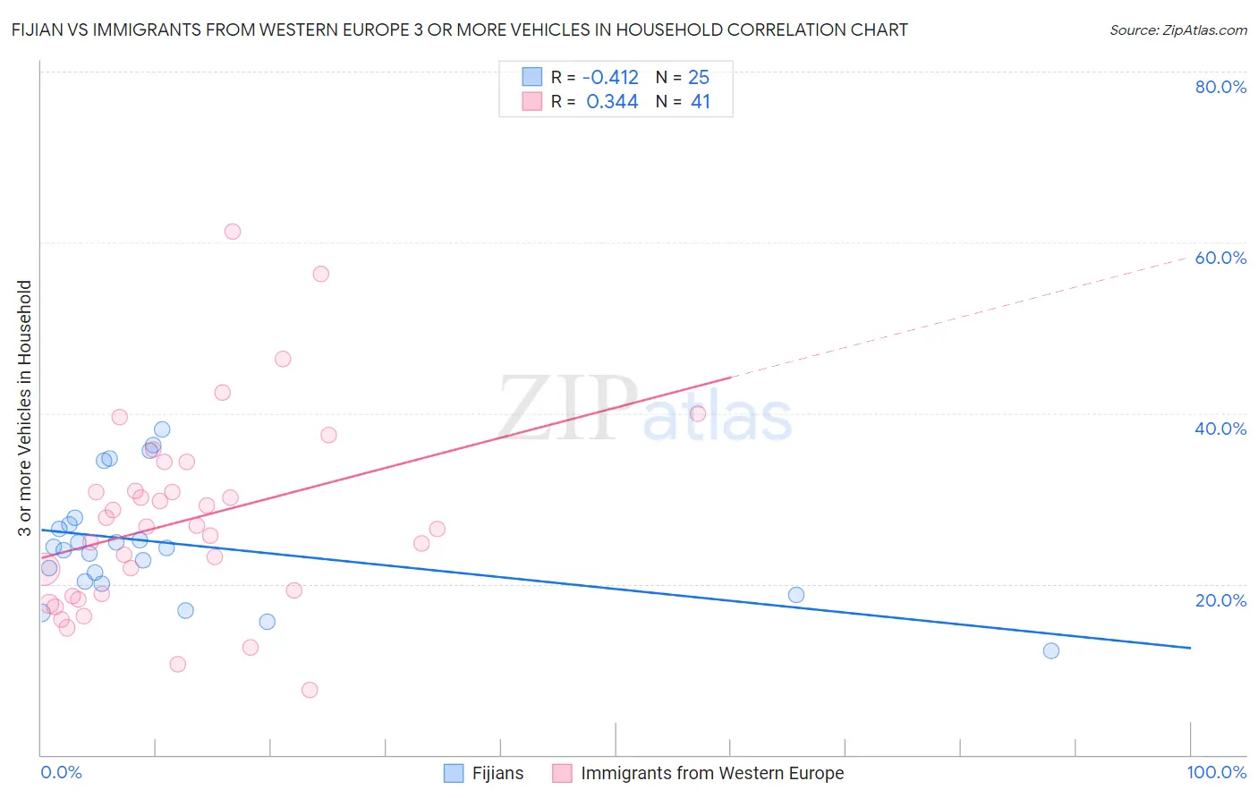 Fijian vs Immigrants from Western Europe 3 or more Vehicles in Household