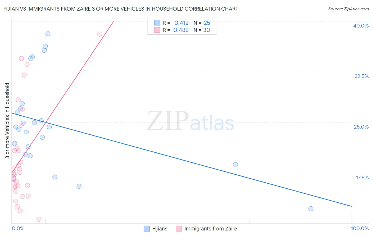 Fijian vs Immigrants from Zaire 3 or more Vehicles in Household
