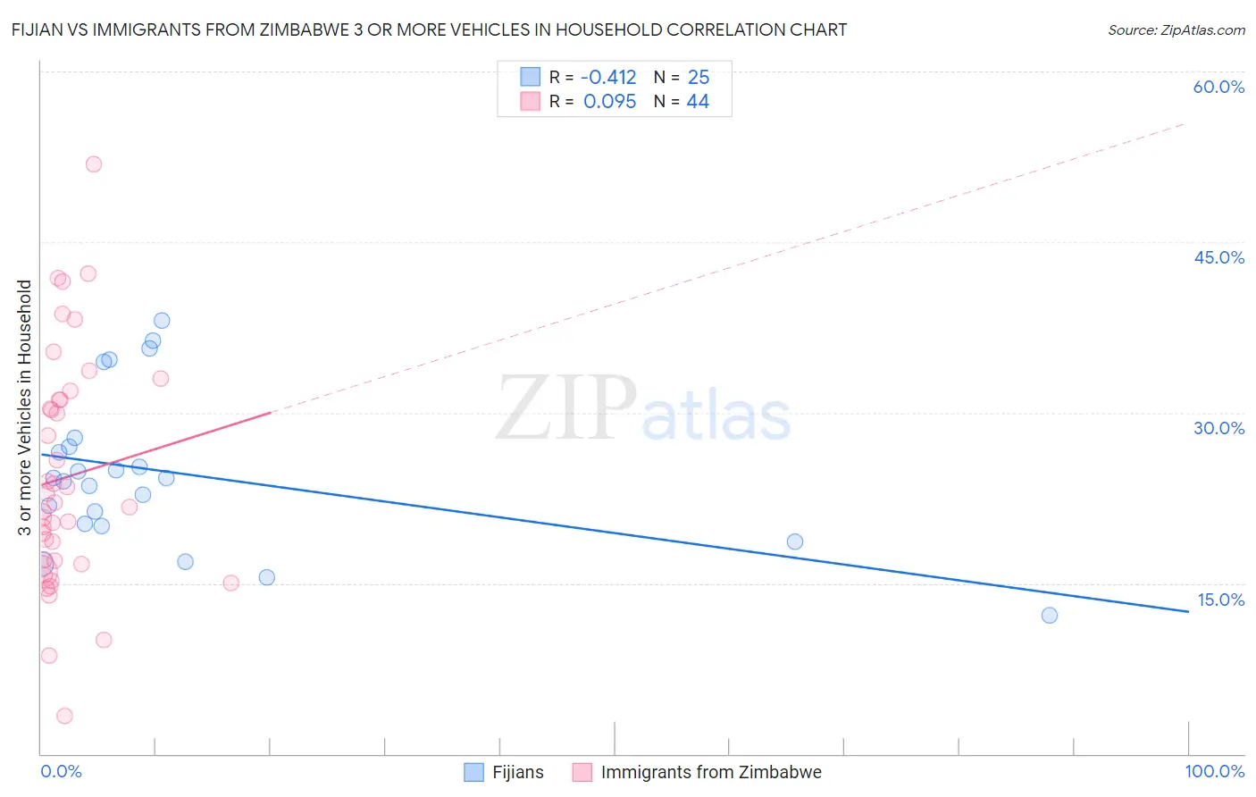 Fijian vs Immigrants from Zimbabwe 3 or more Vehicles in Household