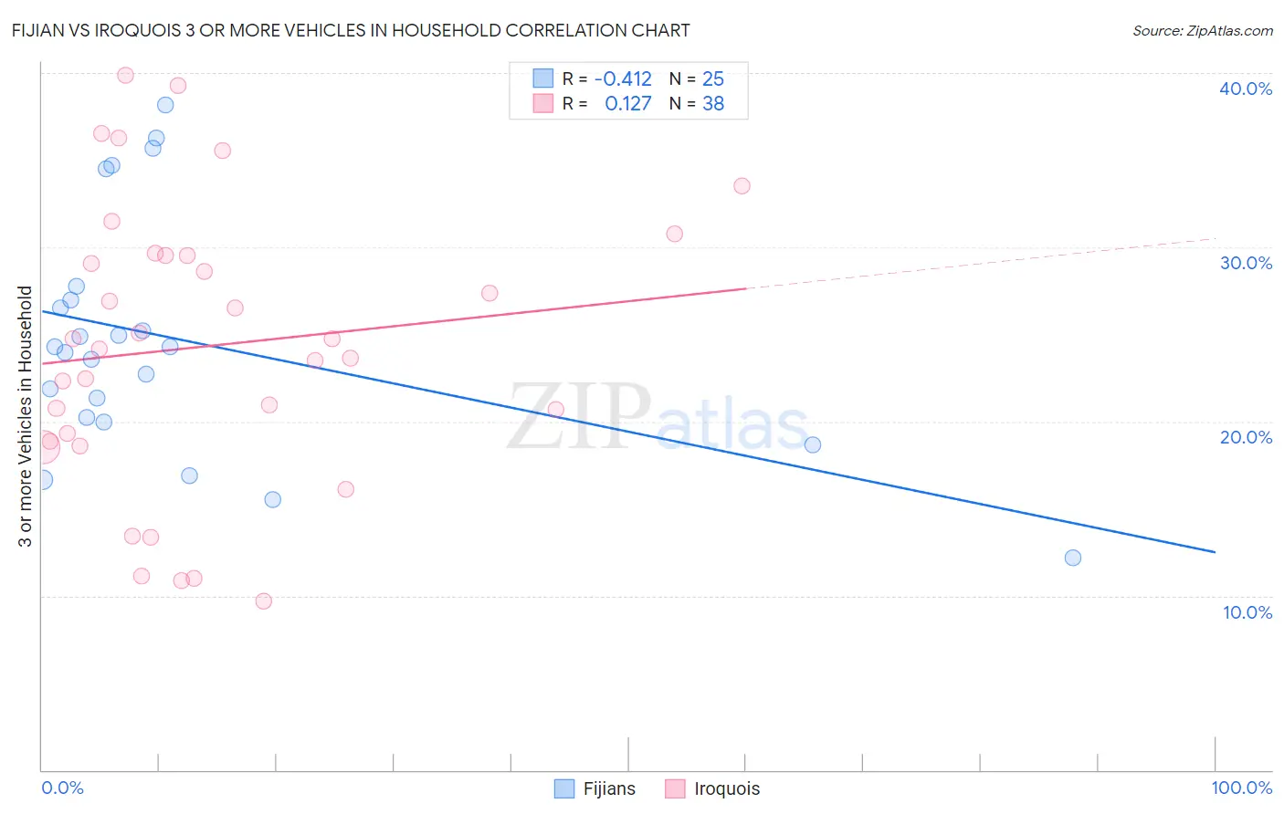 Fijian vs Iroquois 3 or more Vehicles in Household