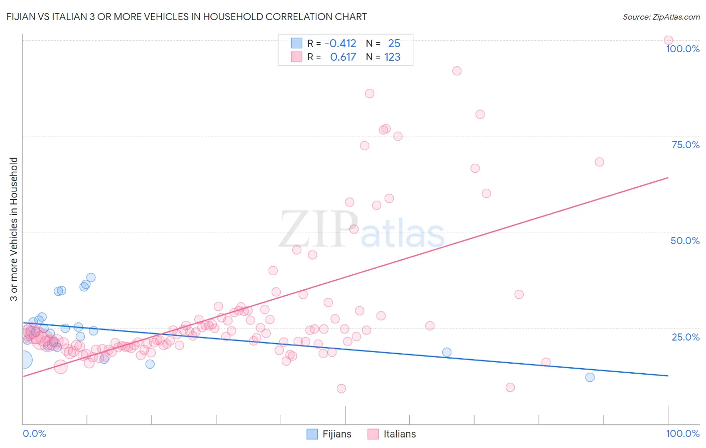 Fijian vs Italian 3 or more Vehicles in Household