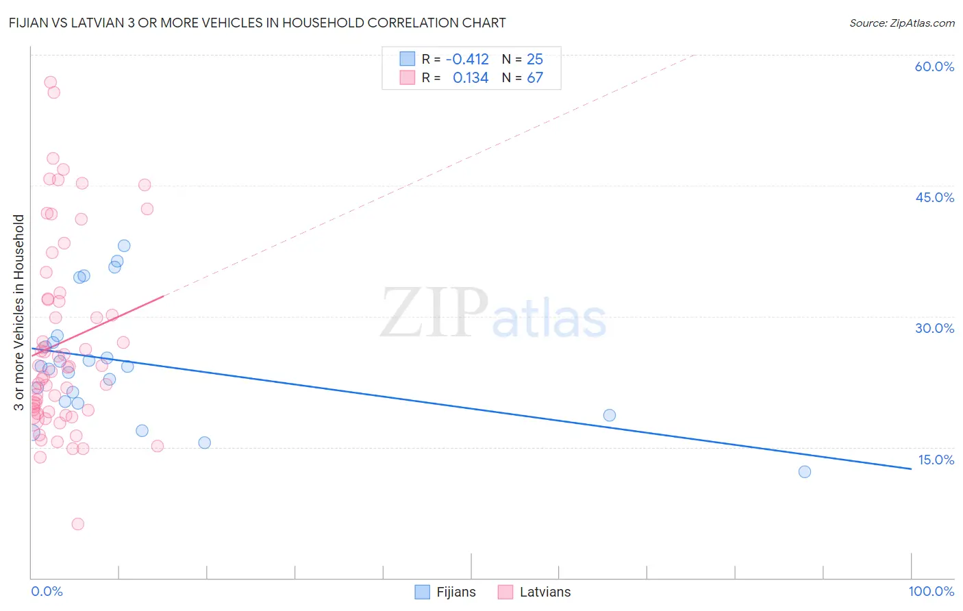Fijian vs Latvian 3 or more Vehicles in Household