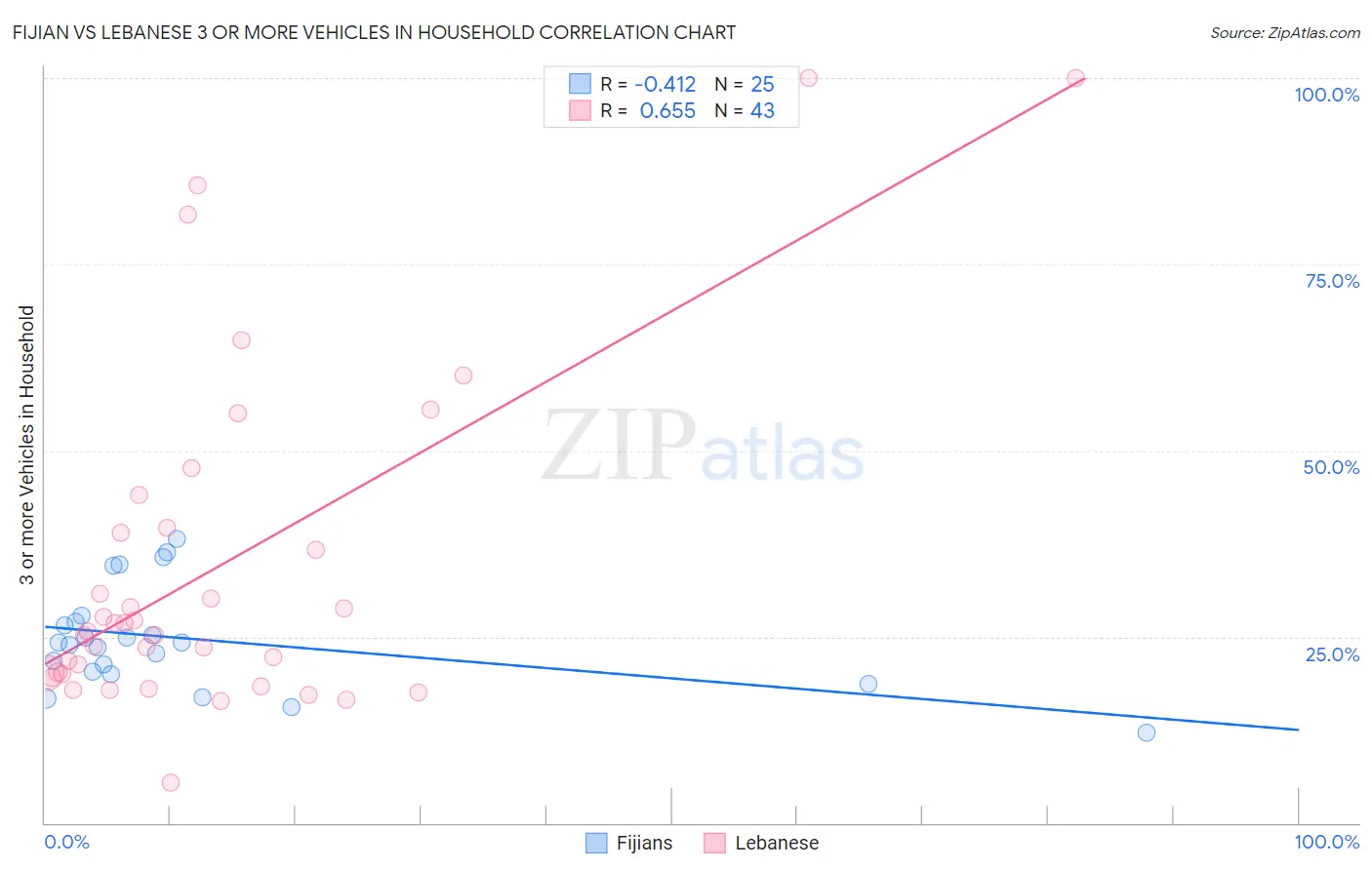 Fijian vs Lebanese 3 or more Vehicles in Household