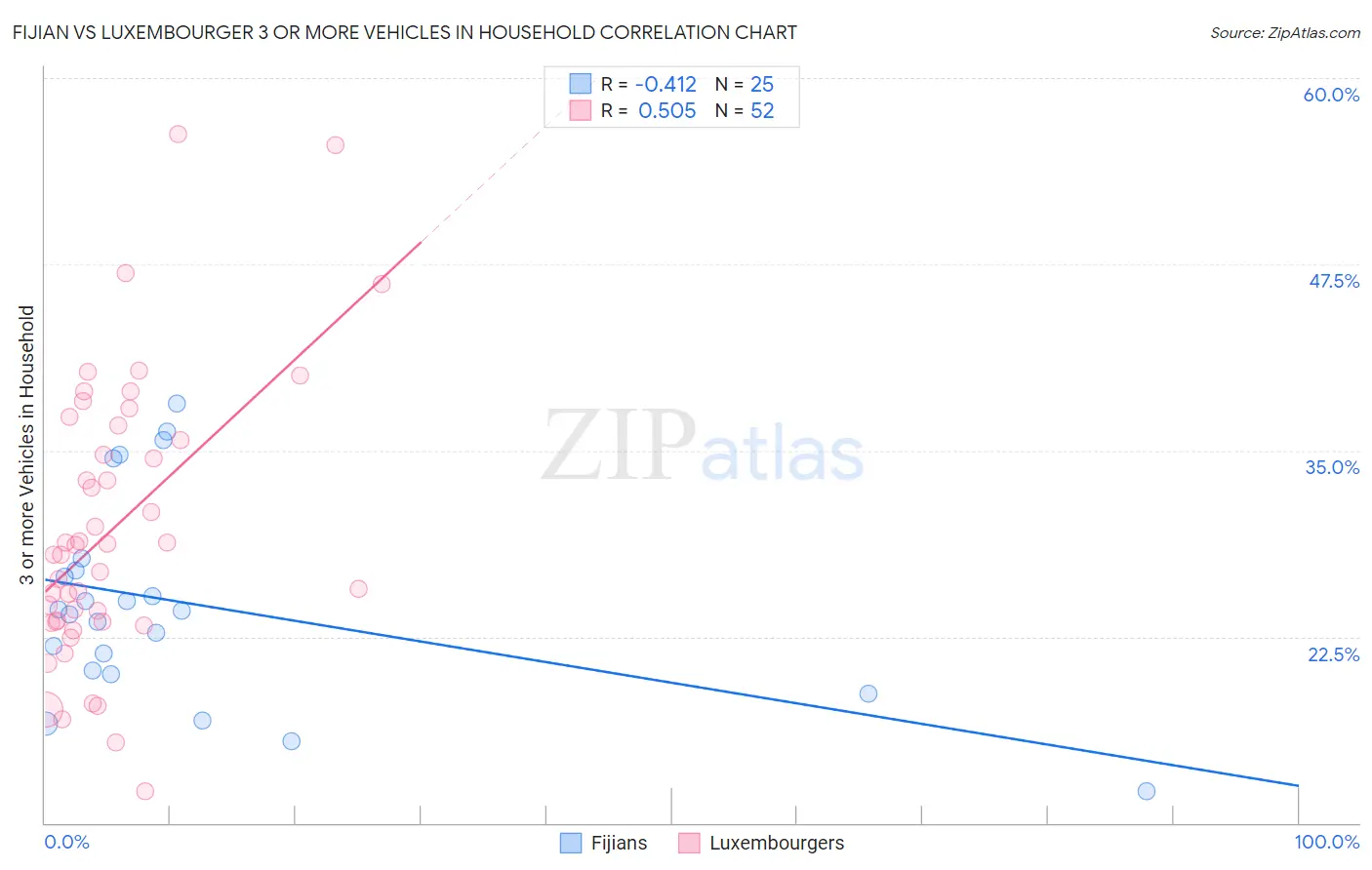 Fijian vs Luxembourger 3 or more Vehicles in Household
