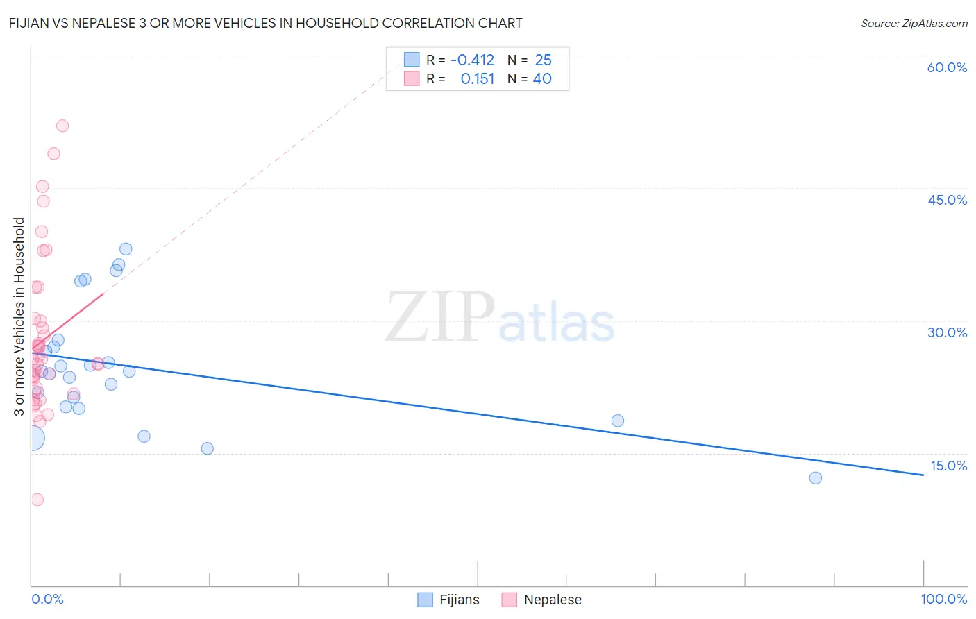 Fijian vs Nepalese 3 or more Vehicles in Household