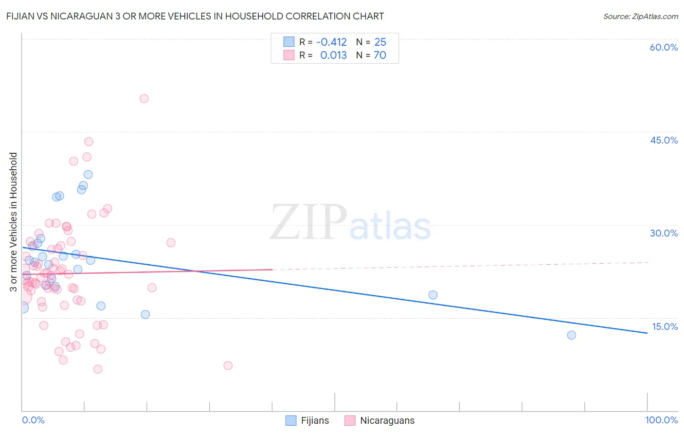 Fijian vs Nicaraguan 3 or more Vehicles in Household