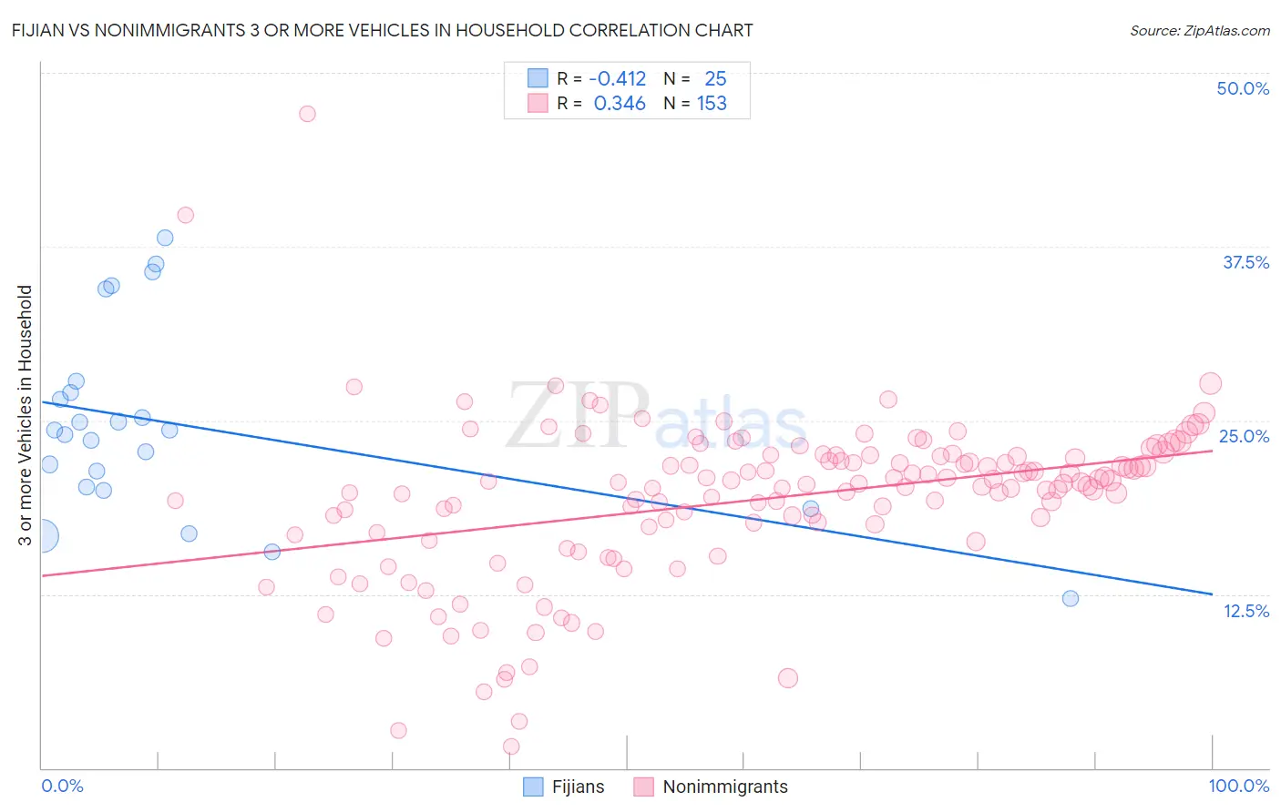 Fijian vs Nonimmigrants 3 or more Vehicles in Household