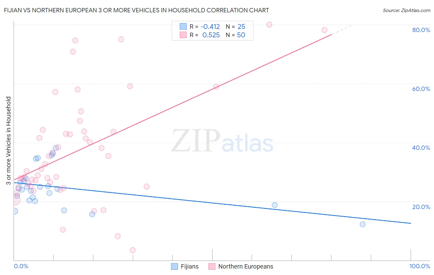 Fijian vs Northern European 3 or more Vehicles in Household