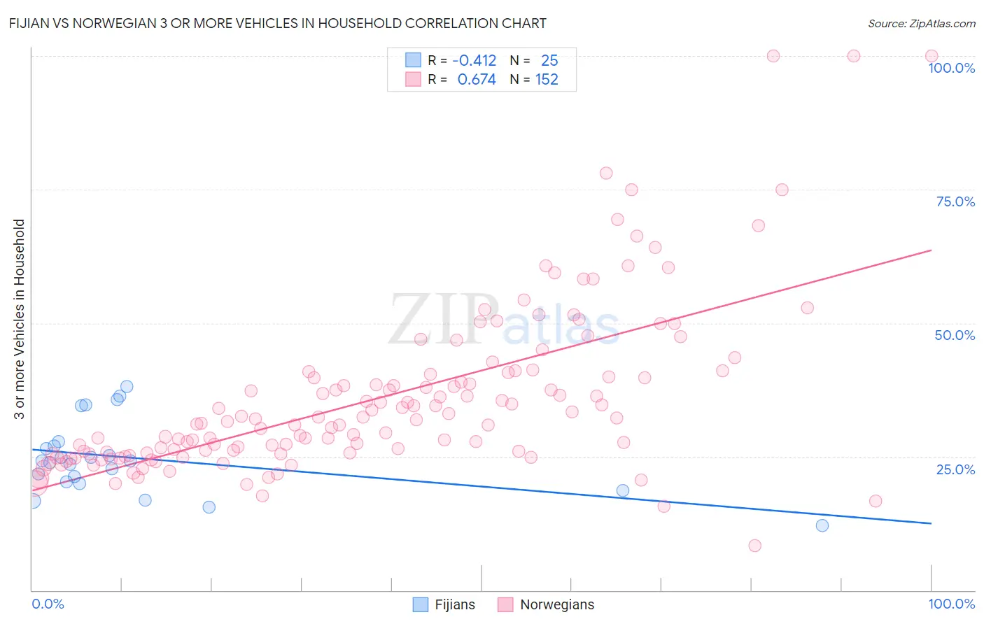 Fijian vs Norwegian 3 or more Vehicles in Household