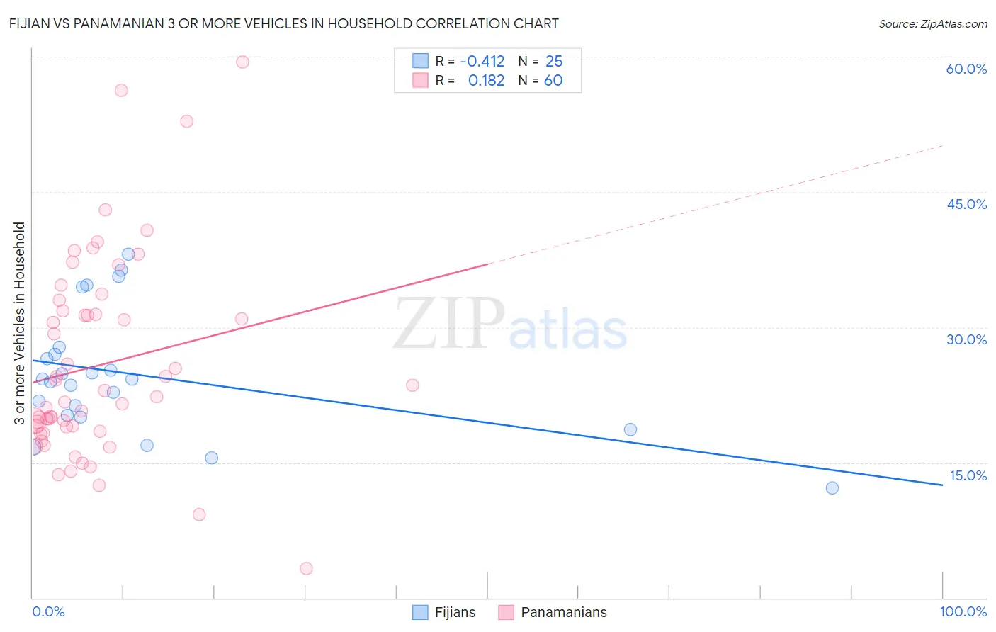 Fijian vs Panamanian 3 or more Vehicles in Household