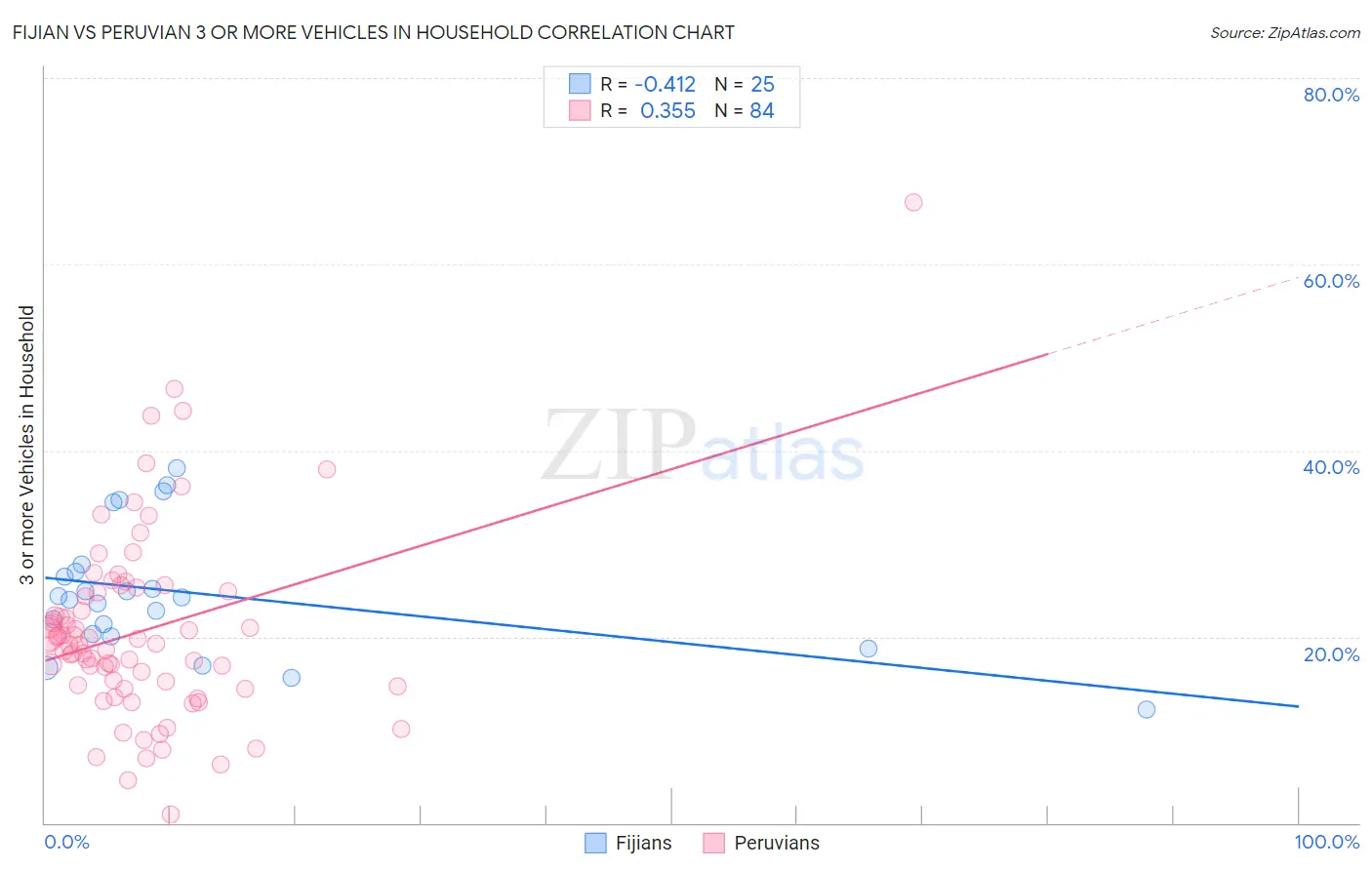 Fijian vs Peruvian 3 or more Vehicles in Household