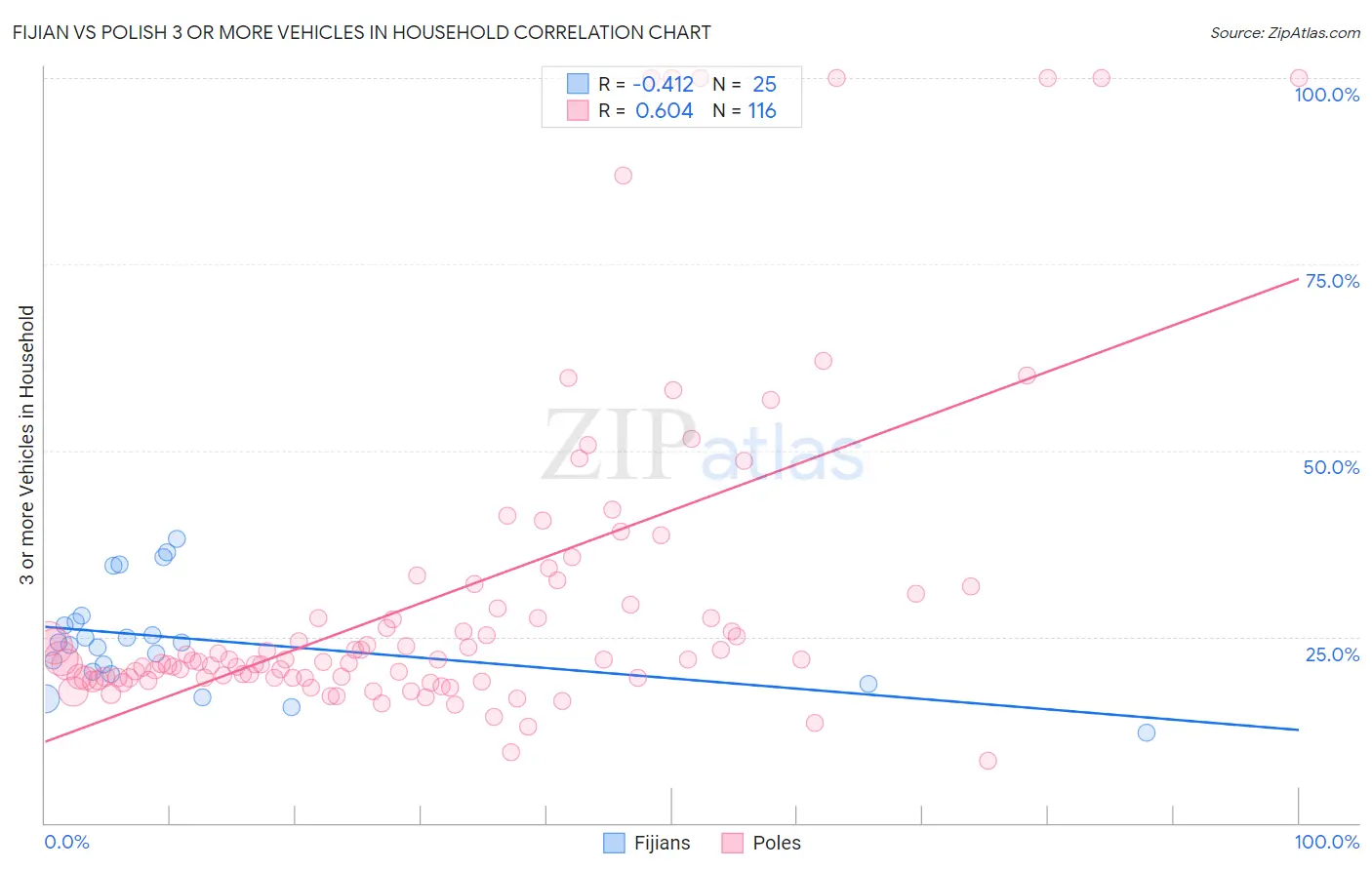 Fijian vs Polish 3 or more Vehicles in Household