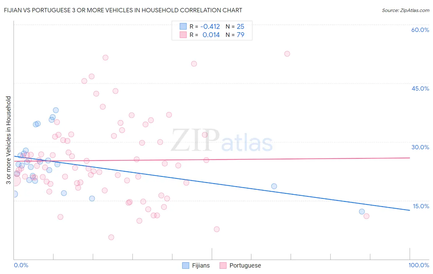 Fijian vs Portuguese 3 or more Vehicles in Household