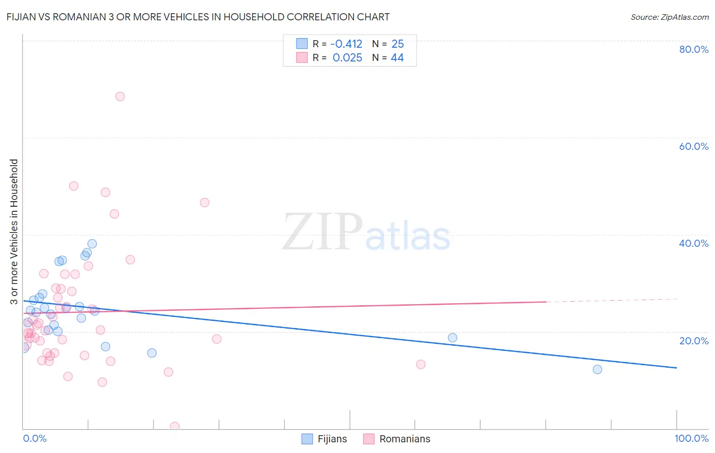 Fijian vs Romanian 3 or more Vehicles in Household