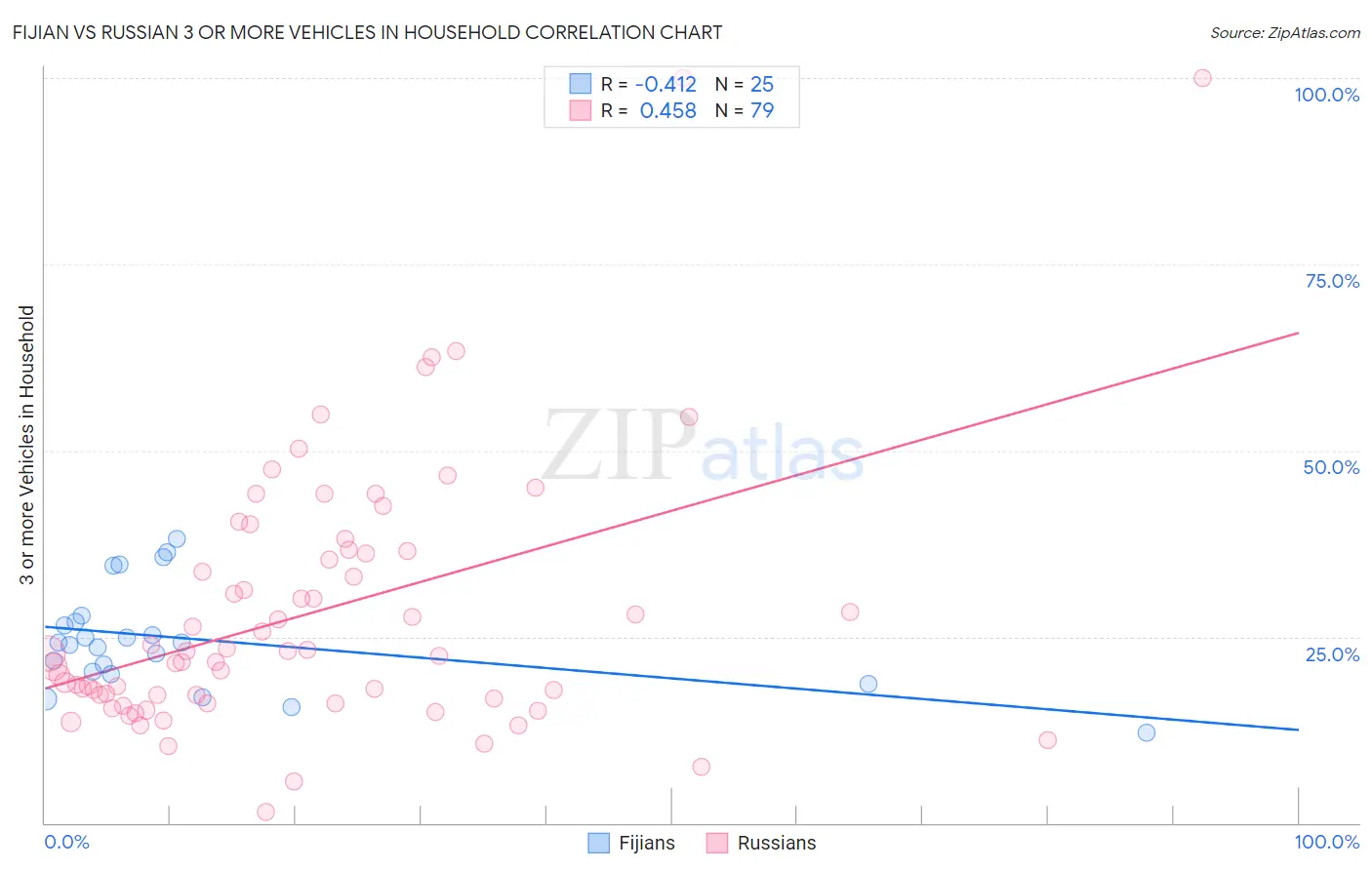 Fijian vs Russian 3 or more Vehicles in Household