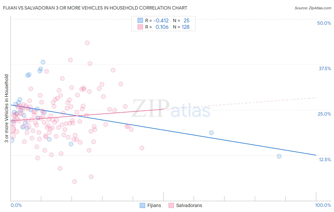 Fijian vs Salvadoran 3 or more Vehicles in Household