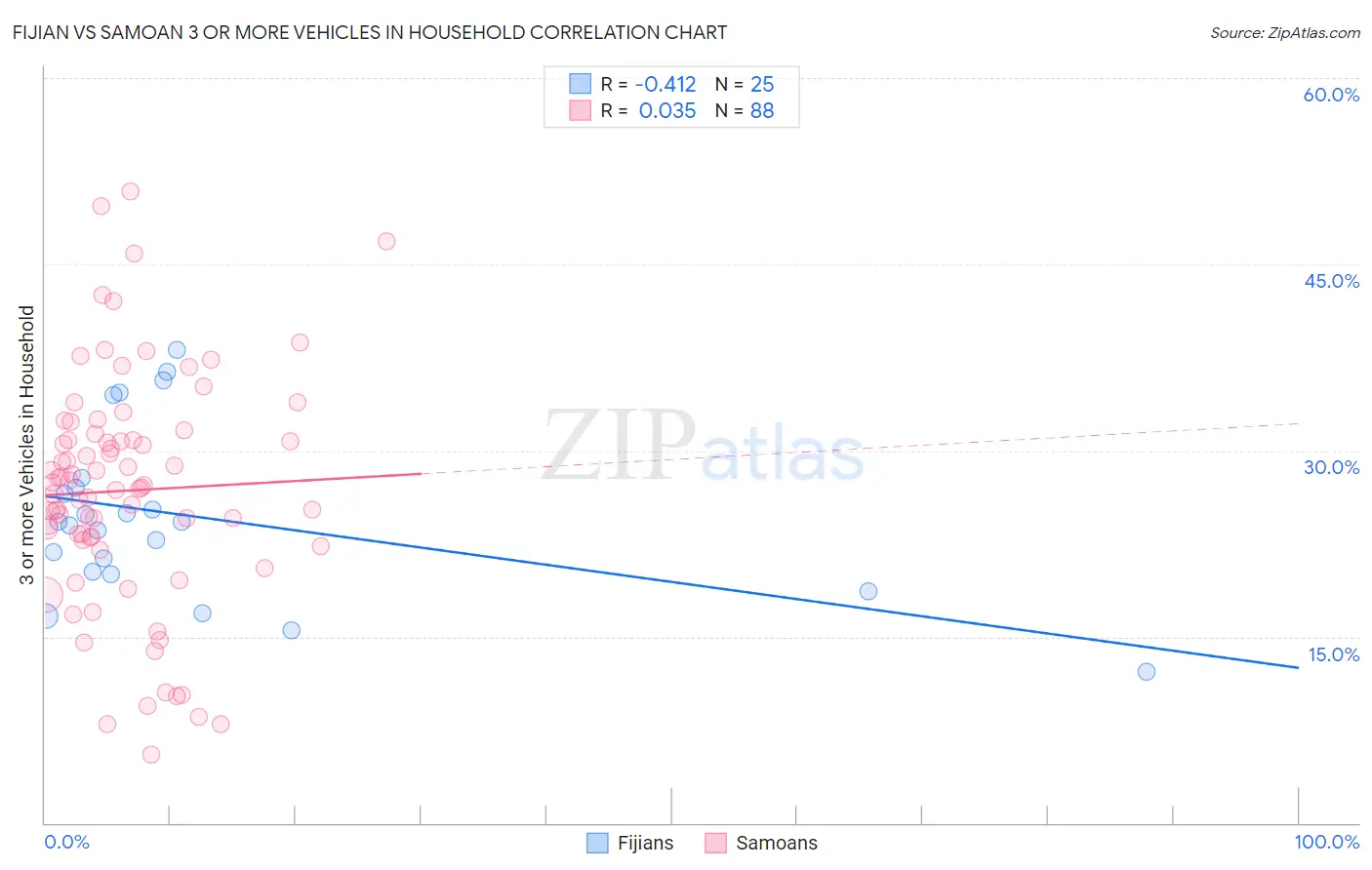 Fijian vs Samoan 3 or more Vehicles in Household