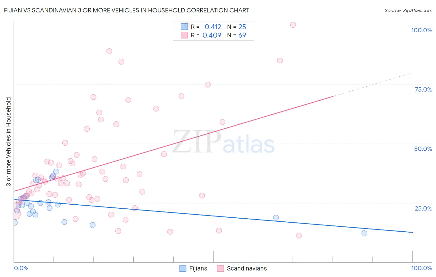Fijian vs Scandinavian 3 or more Vehicles in Household