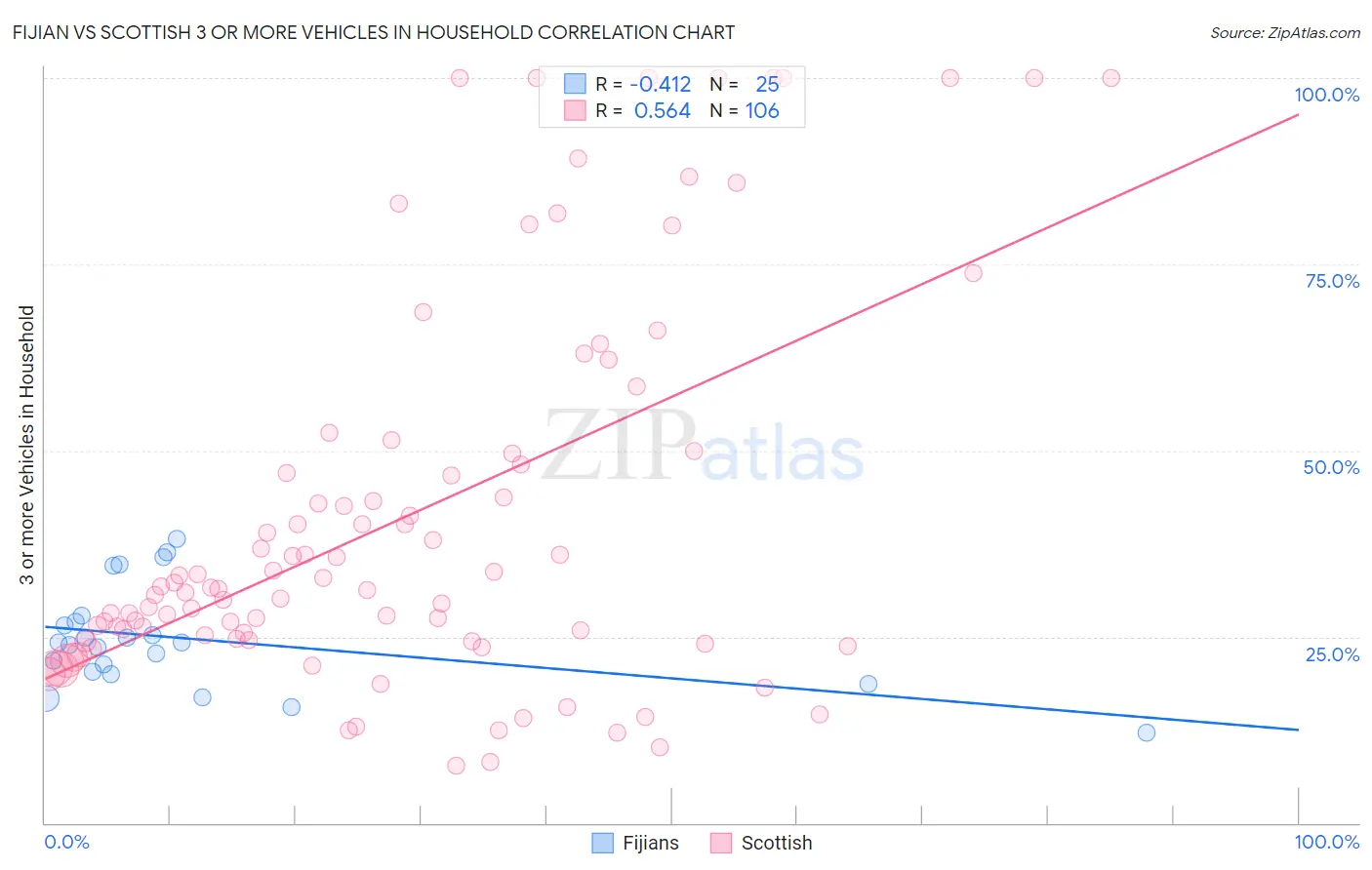 Fijian vs Scottish 3 or more Vehicles in Household