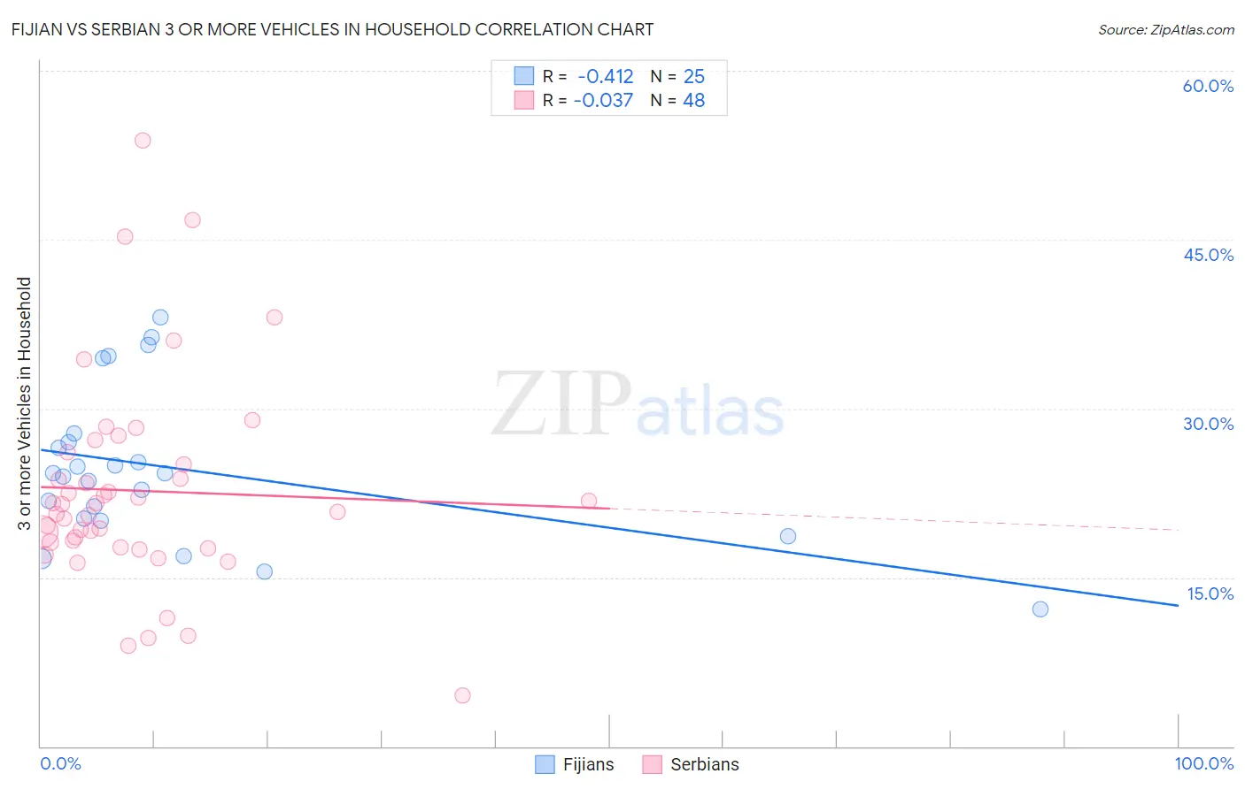 Fijian vs Serbian 3 or more Vehicles in Household