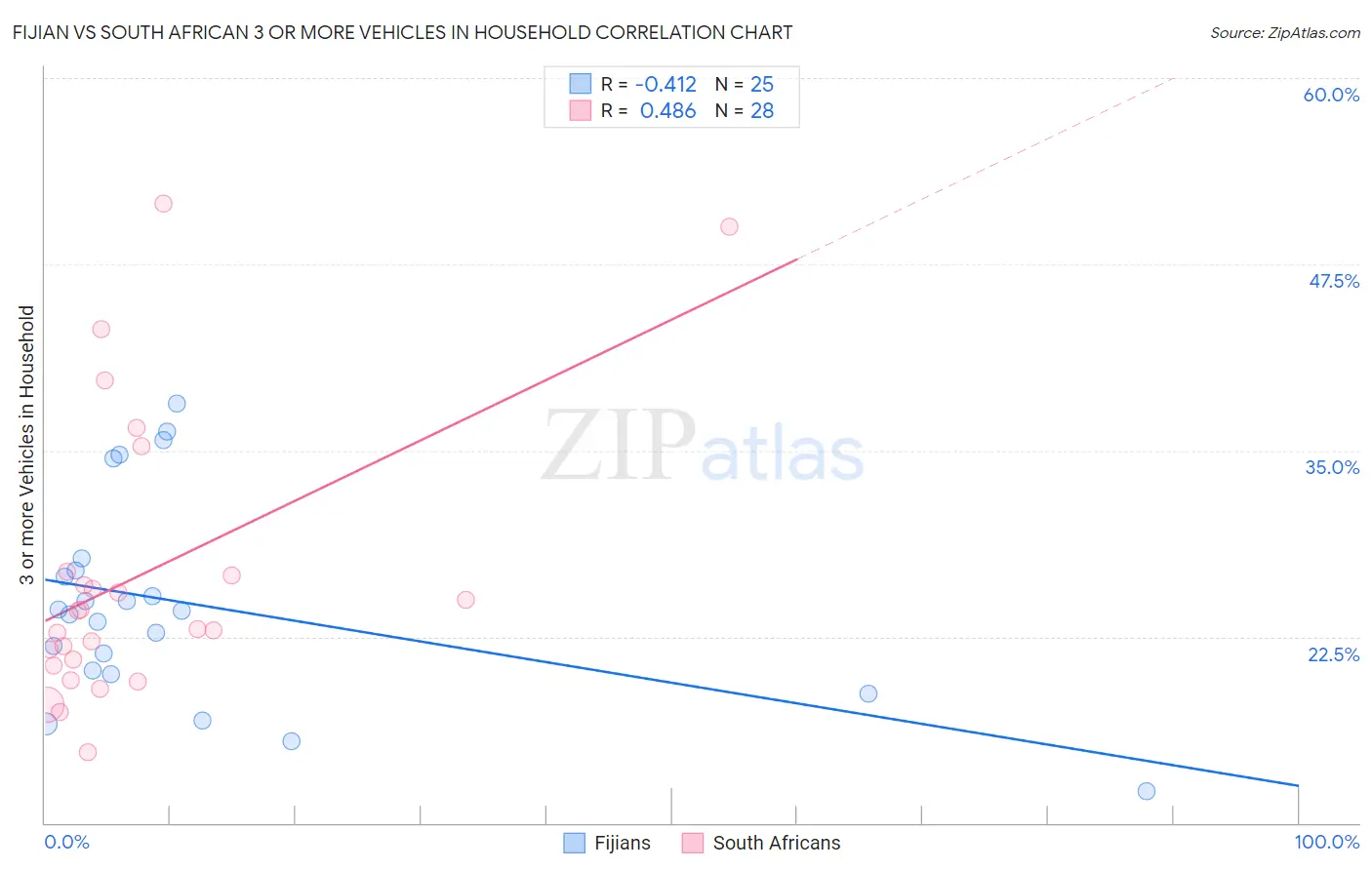 Fijian vs South African 3 or more Vehicles in Household