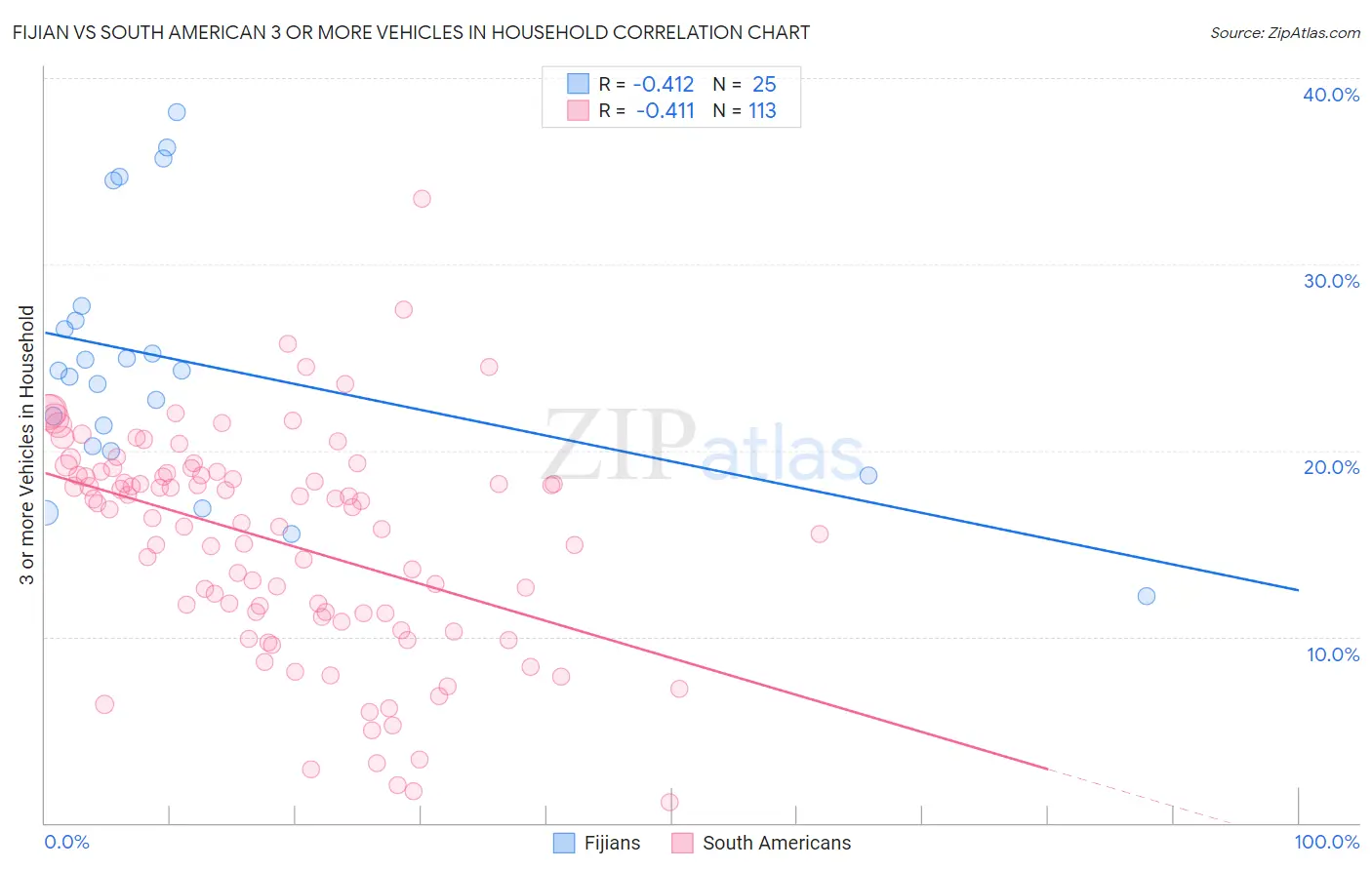 Fijian vs South American 3 or more Vehicles in Household