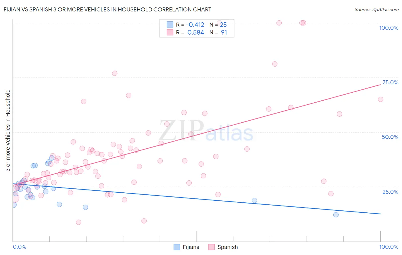 Fijian vs Spanish 3 or more Vehicles in Household