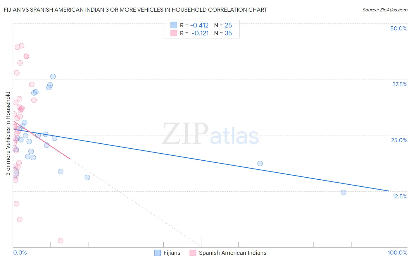 Fijian vs Spanish American Indian 3 or more Vehicles in Household
