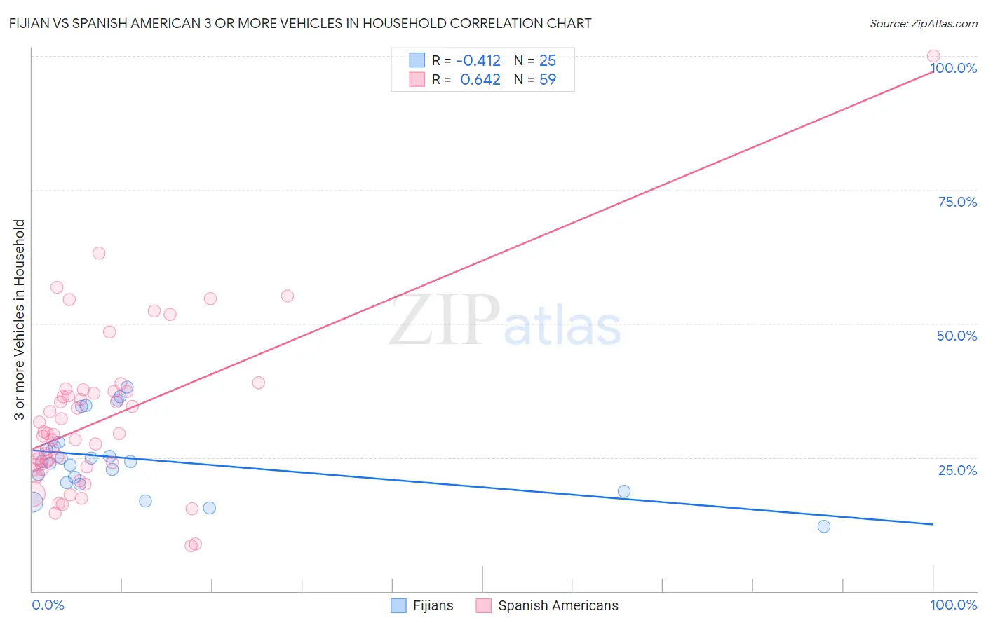 Fijian vs Spanish American 3 or more Vehicles in Household