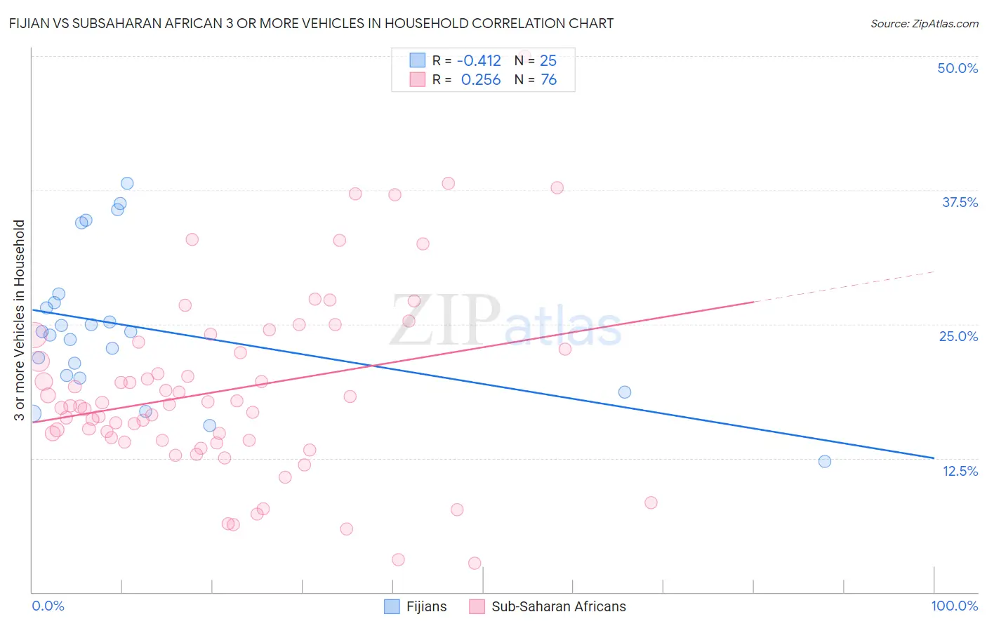 Fijian vs Subsaharan African 3 or more Vehicles in Household
