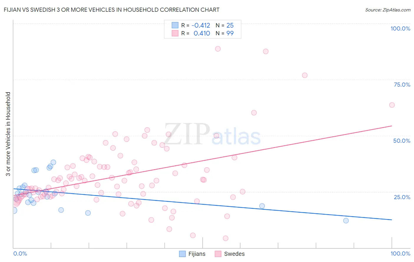 Fijian vs Swedish 3 or more Vehicles in Household