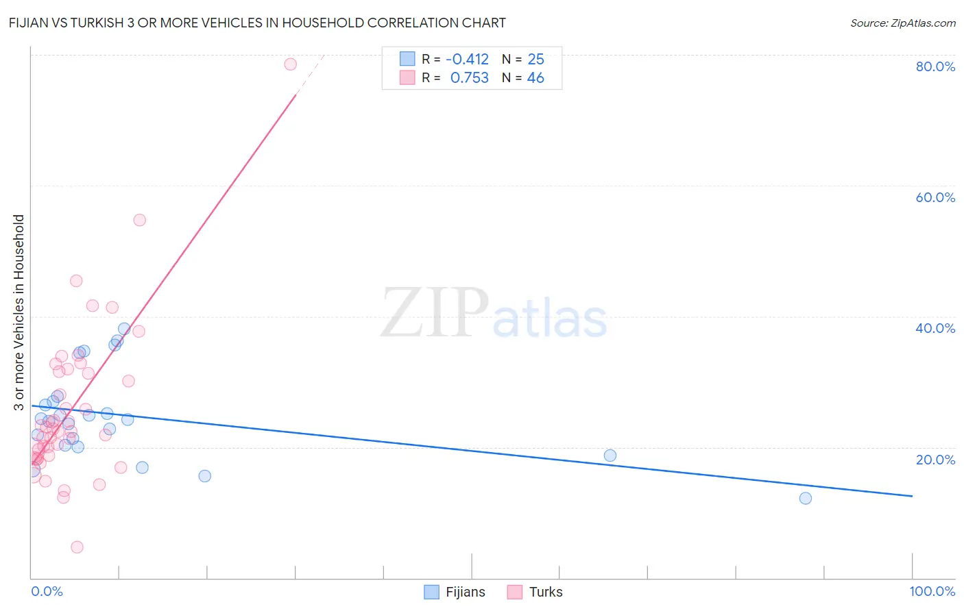 Fijian vs Turkish 3 or more Vehicles in Household