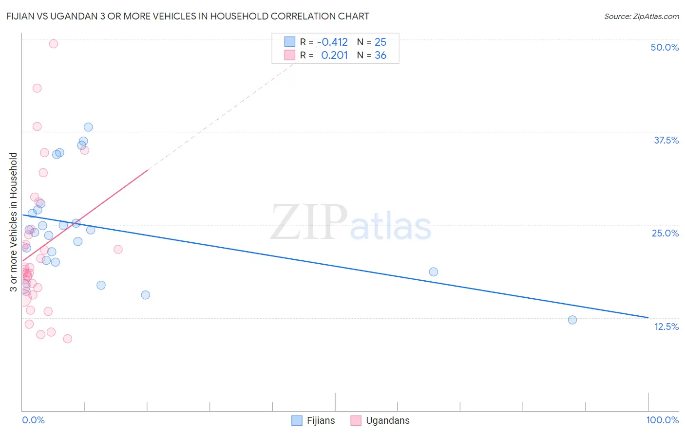 Fijian vs Ugandan 3 or more Vehicles in Household