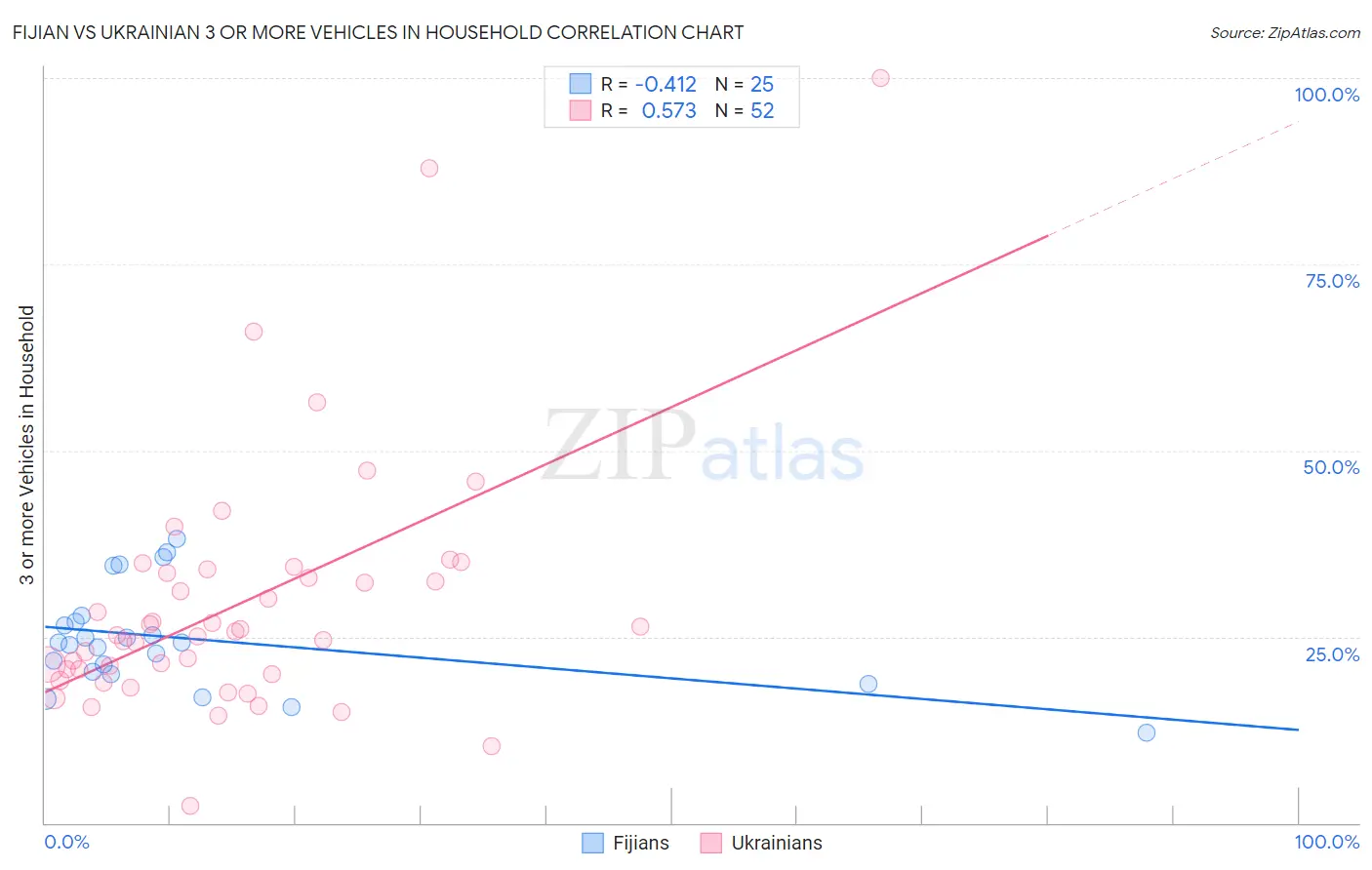 Fijian vs Ukrainian 3 or more Vehicles in Household