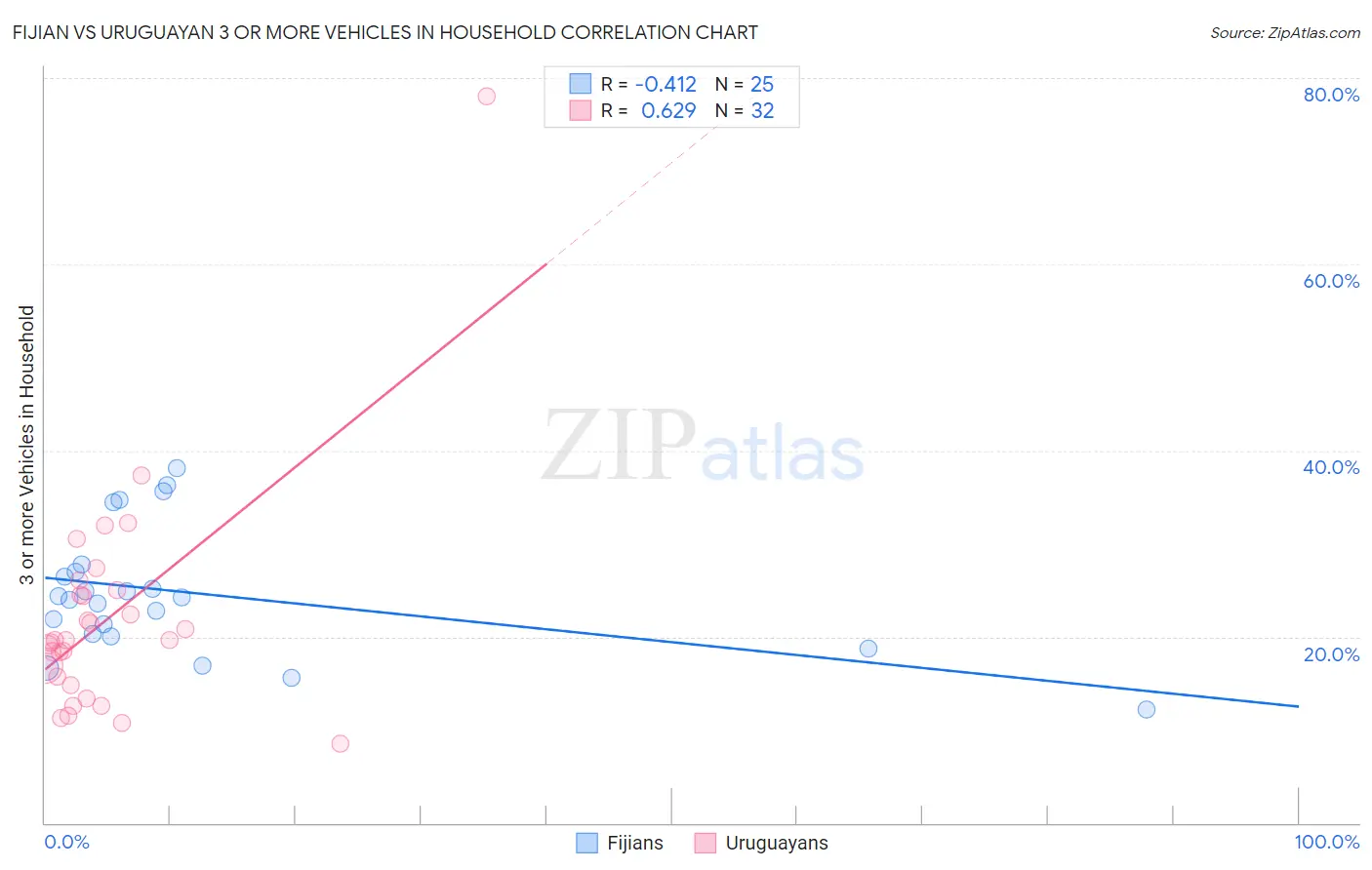 Fijian vs Uruguayan 3 or more Vehicles in Household