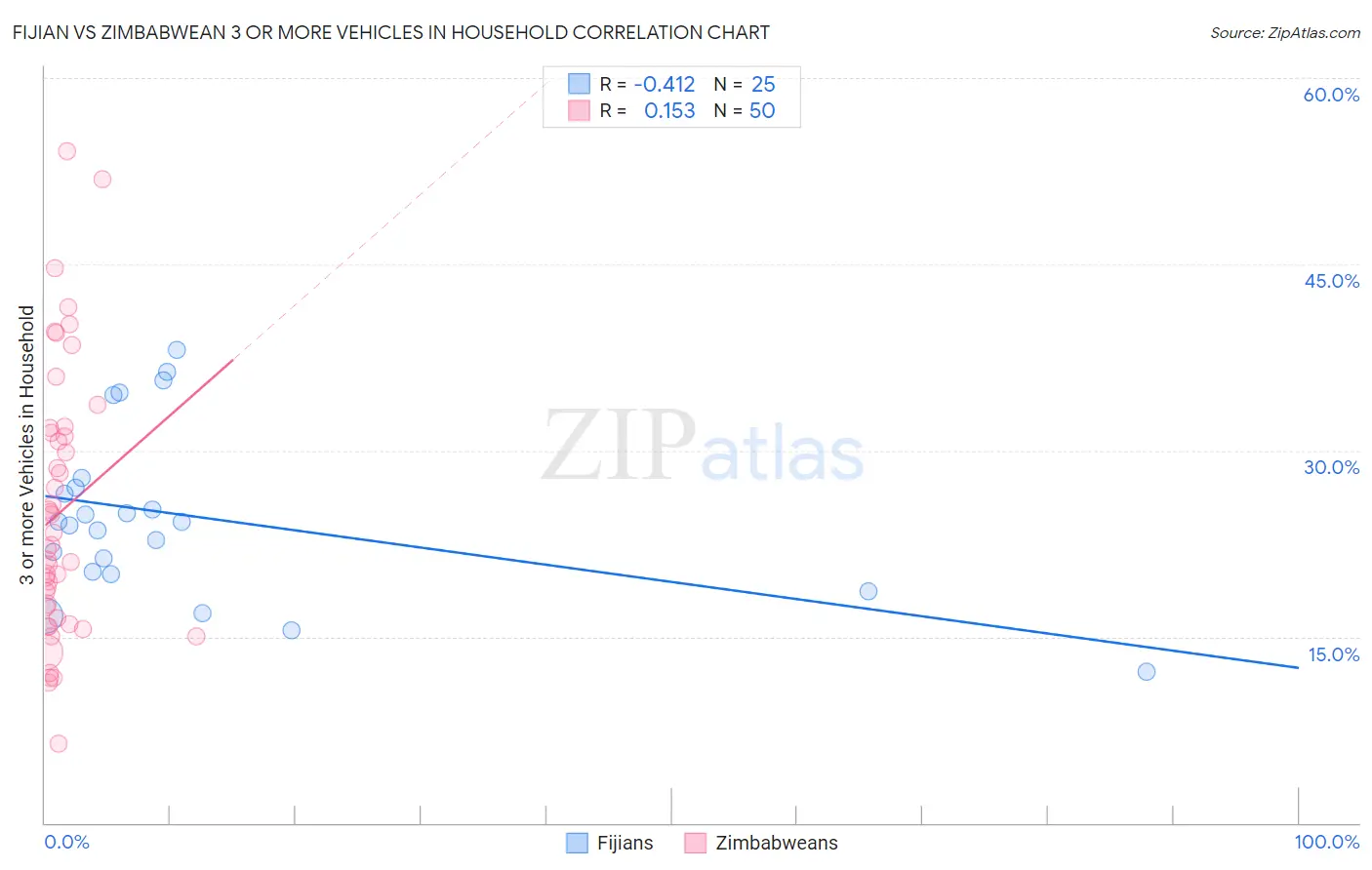 Fijian vs Zimbabwean 3 or more Vehicles in Household