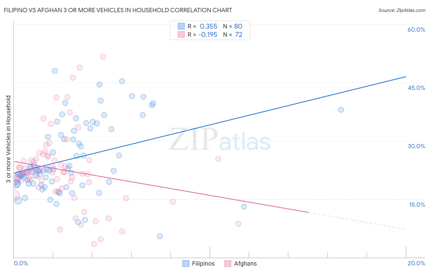 Filipino vs Afghan 3 or more Vehicles in Household