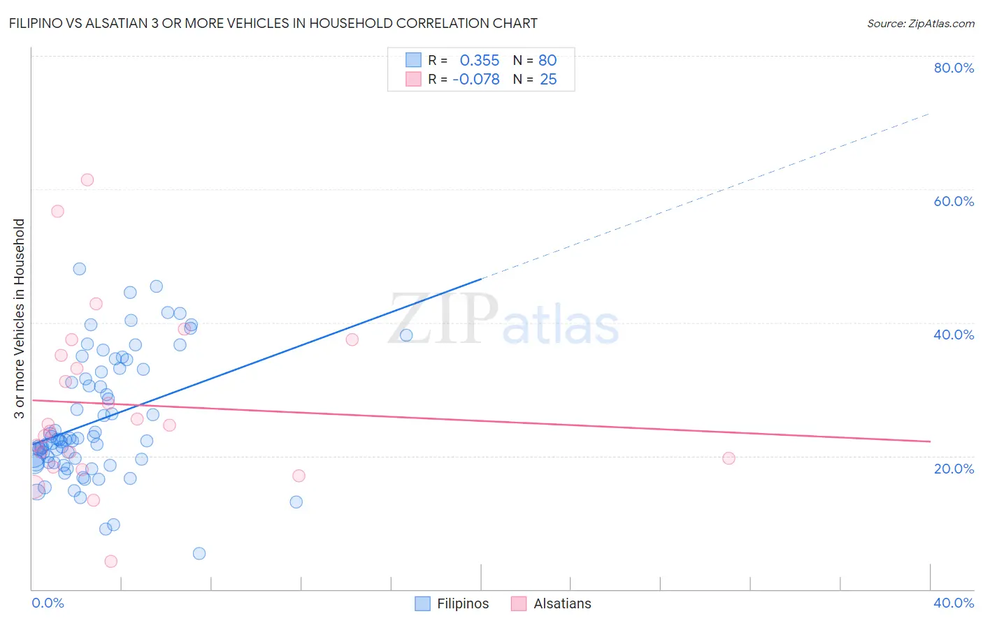 Filipino vs Alsatian 3 or more Vehicles in Household
