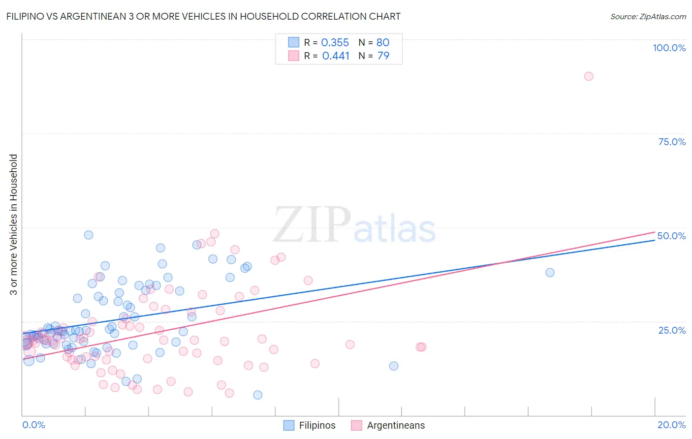 Filipino vs Argentinean 3 or more Vehicles in Household